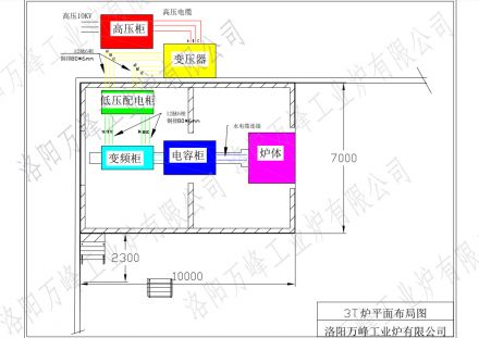 萬峰中頻爐、感應(yīng)爐，變頻柜，低壓配電柜，電容柜，變壓器等設(shè)備如何布局？